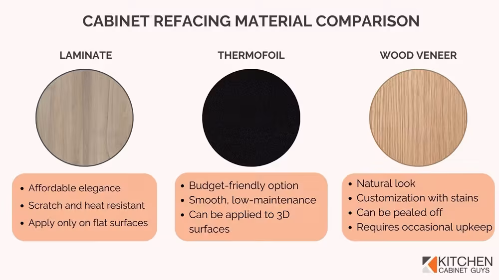 Cabinet Refacing Material Comparison
