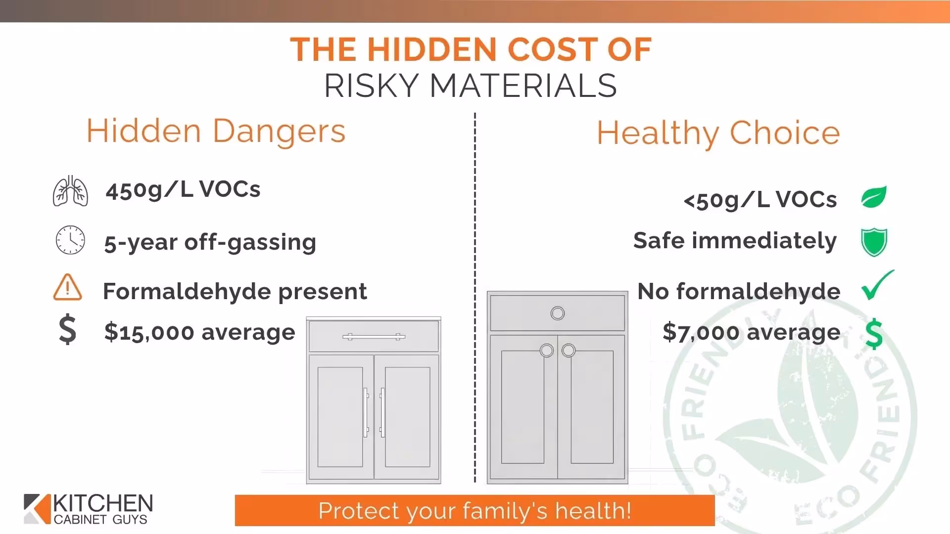 The Hidden Cost of Non-eco Materials for Kitchen Cabinets