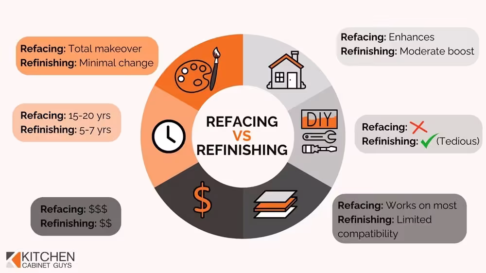 What is Best For You: Refacing or Refinishing?