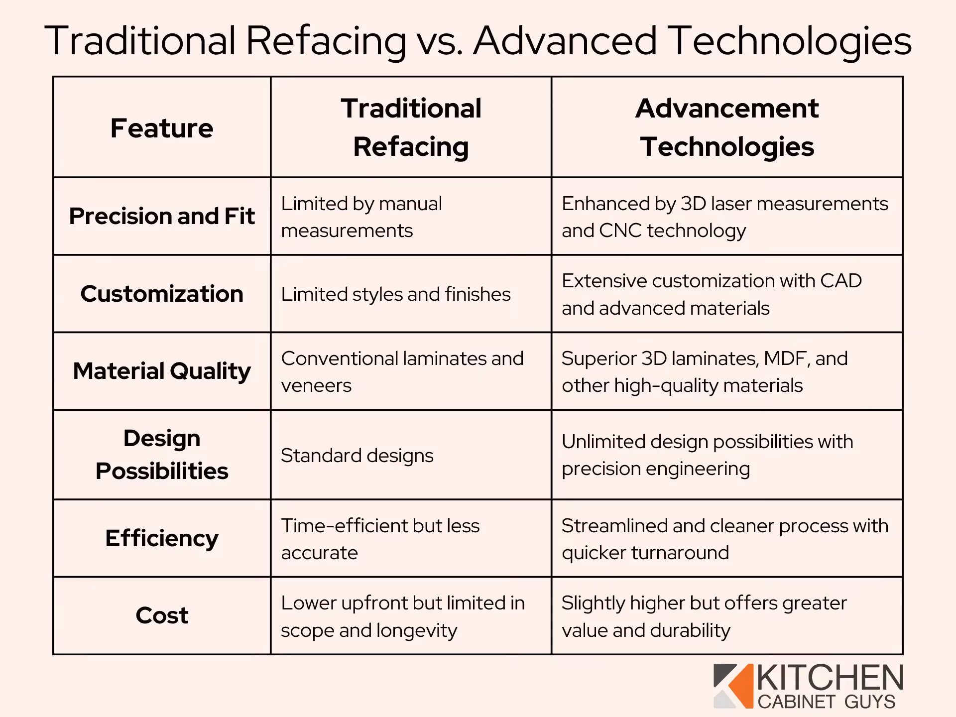 Traditional Refacing vs. Advanced Technologies