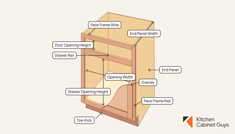 Labelled diagram of cabinet box parts and refacing measurements
